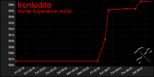 Last 31 Days Graph of Ironluddo
