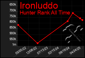 Total Graph of Ironluddo