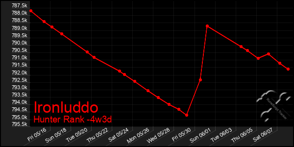 Last 31 Days Graph of Ironluddo