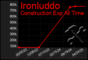 Total Graph of Ironluddo