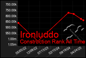 Total Graph of Ironluddo