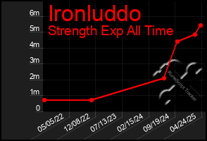 Total Graph of Ironluddo