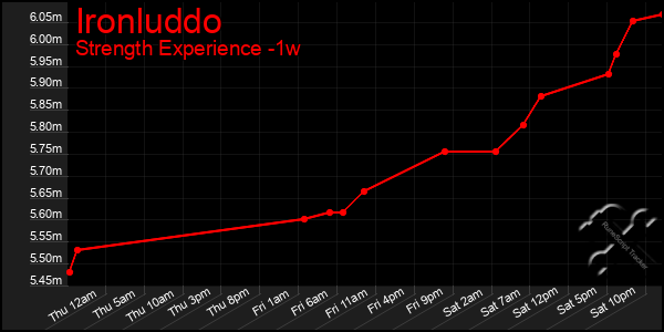 Last 7 Days Graph of Ironluddo