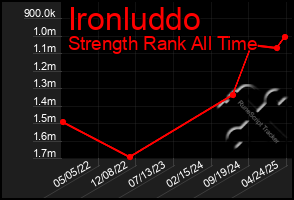Total Graph of Ironluddo
