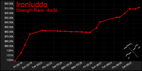 Last 31 Days Graph of Ironluddo