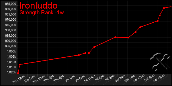 Last 7 Days Graph of Ironluddo