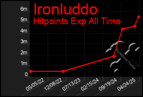 Total Graph of Ironluddo