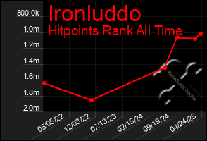 Total Graph of Ironluddo