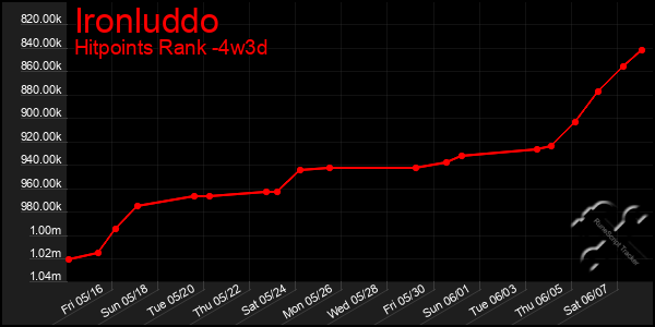 Last 31 Days Graph of Ironluddo