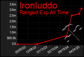 Total Graph of Ironluddo