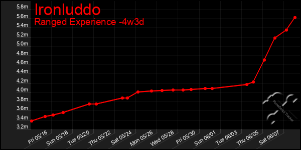 Last 31 Days Graph of Ironluddo