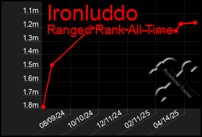 Total Graph of Ironluddo