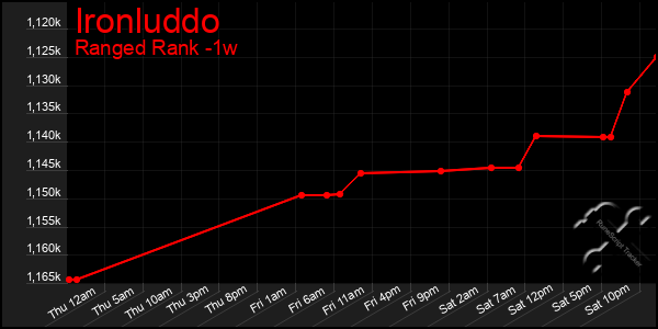 Last 7 Days Graph of Ironluddo