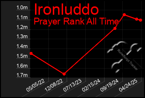 Total Graph of Ironluddo