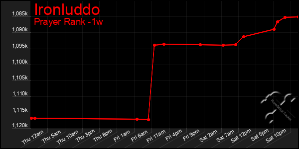 Last 7 Days Graph of Ironluddo