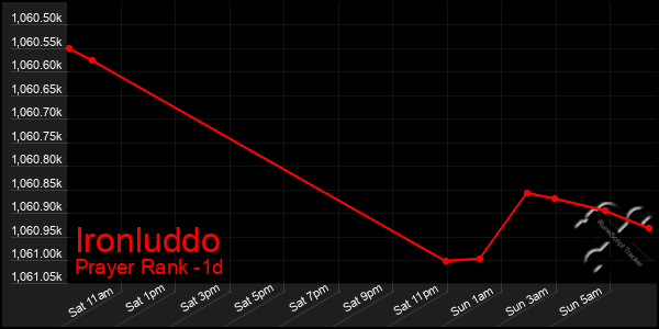 Last 24 Hours Graph of Ironluddo