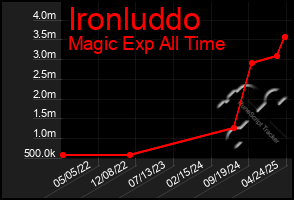 Total Graph of Ironluddo