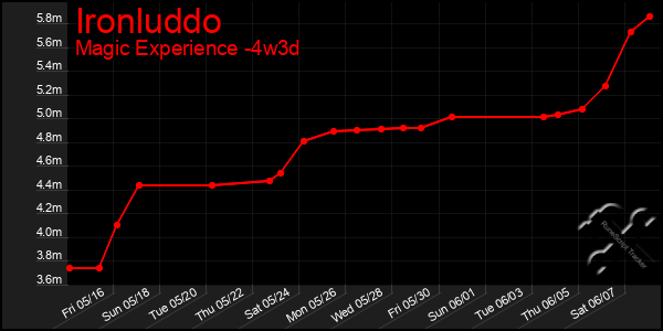 Last 31 Days Graph of Ironluddo