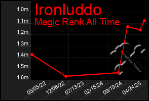 Total Graph of Ironluddo