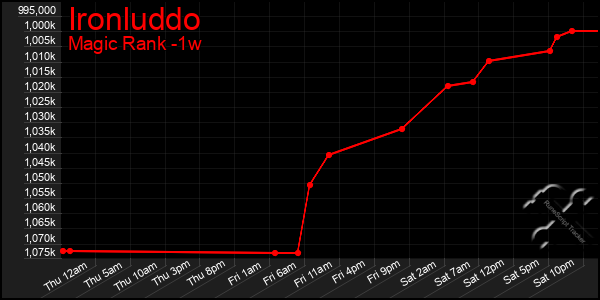 Last 7 Days Graph of Ironluddo