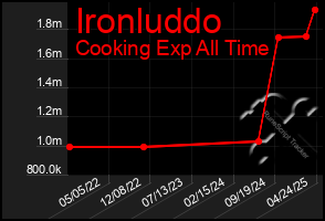 Total Graph of Ironluddo