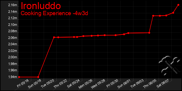 Last 31 Days Graph of Ironluddo