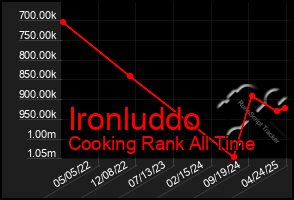 Total Graph of Ironluddo