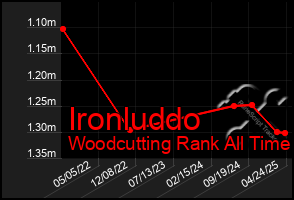 Total Graph of Ironluddo