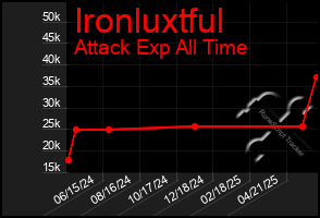 Total Graph of Ironluxtful
