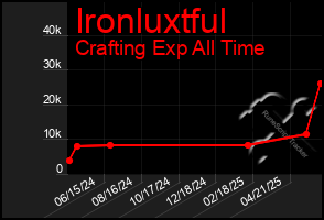 Total Graph of Ironluxtful