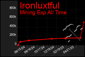 Total Graph of Ironluxtful