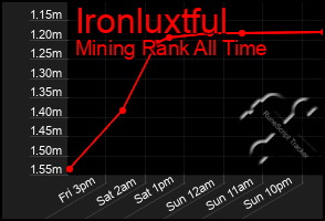 Total Graph of Ironluxtful