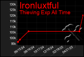 Total Graph of Ironluxtful