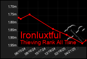 Total Graph of Ironluxtful