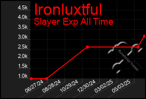 Total Graph of Ironluxtful