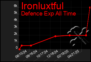Total Graph of Ironluxtful