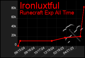 Total Graph of Ironluxtful