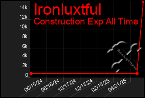 Total Graph of Ironluxtful