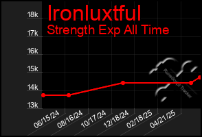 Total Graph of Ironluxtful
