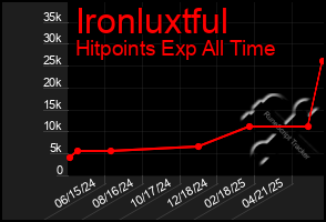 Total Graph of Ironluxtful