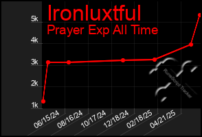 Total Graph of Ironluxtful