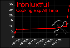 Total Graph of Ironluxtful