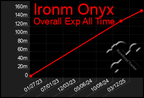 Total Graph of Ironm Onyx