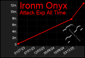 Total Graph of Ironm Onyx