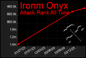 Total Graph of Ironm Onyx