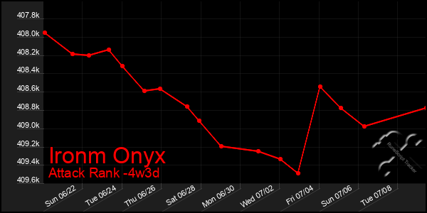 Last 31 Days Graph of Ironm Onyx