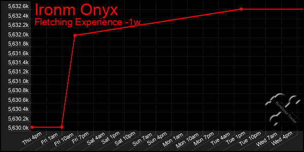 Last 7 Days Graph of Ironm Onyx