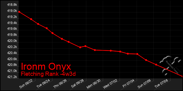 Last 31 Days Graph of Ironm Onyx