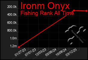 Total Graph of Ironm Onyx