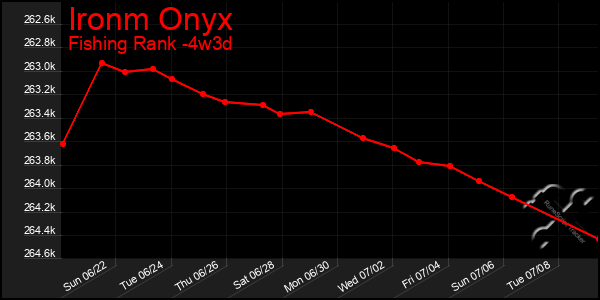 Last 31 Days Graph of Ironm Onyx
